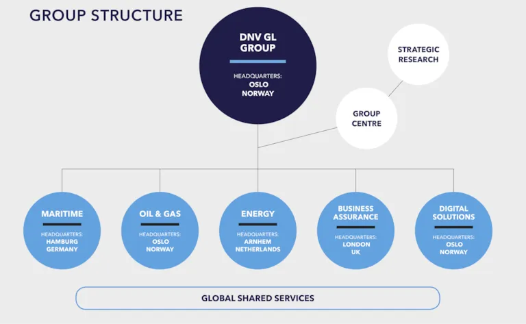 DNV GL Group structure