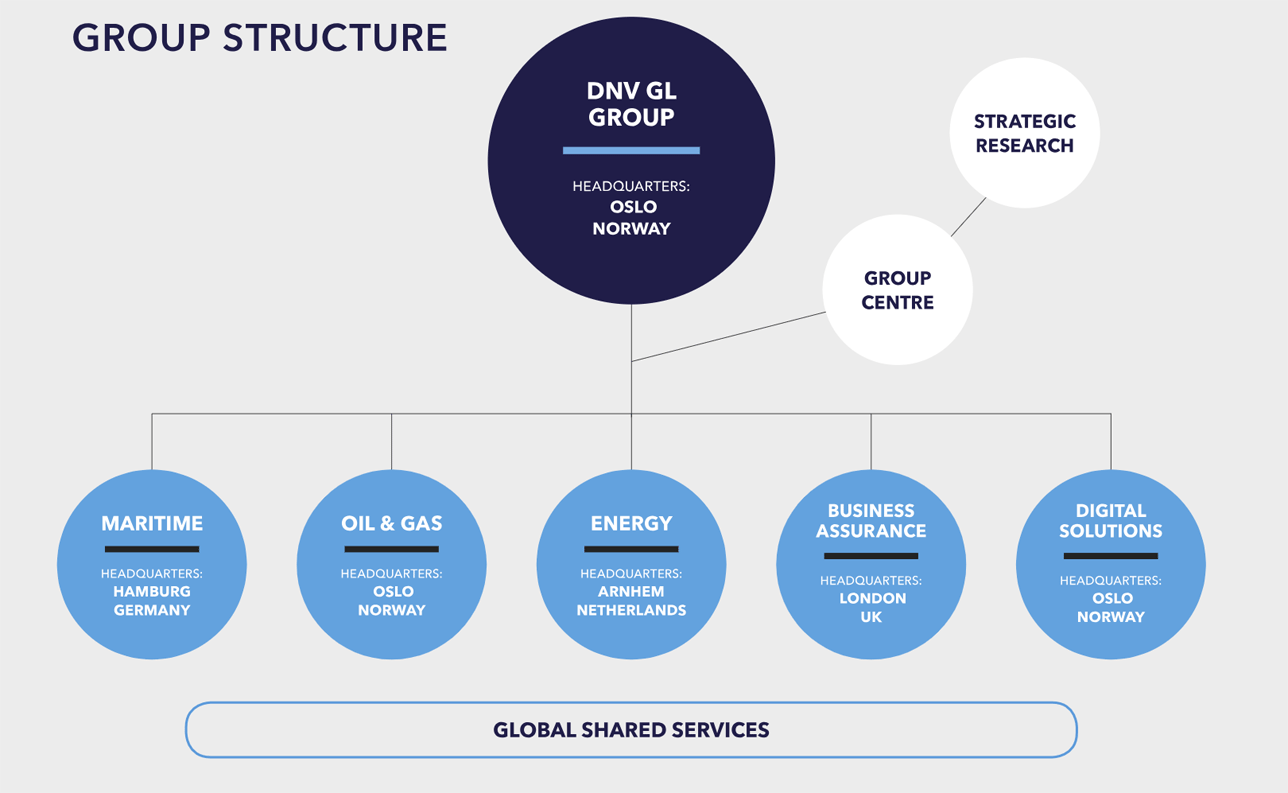 DNV GL Group structure
