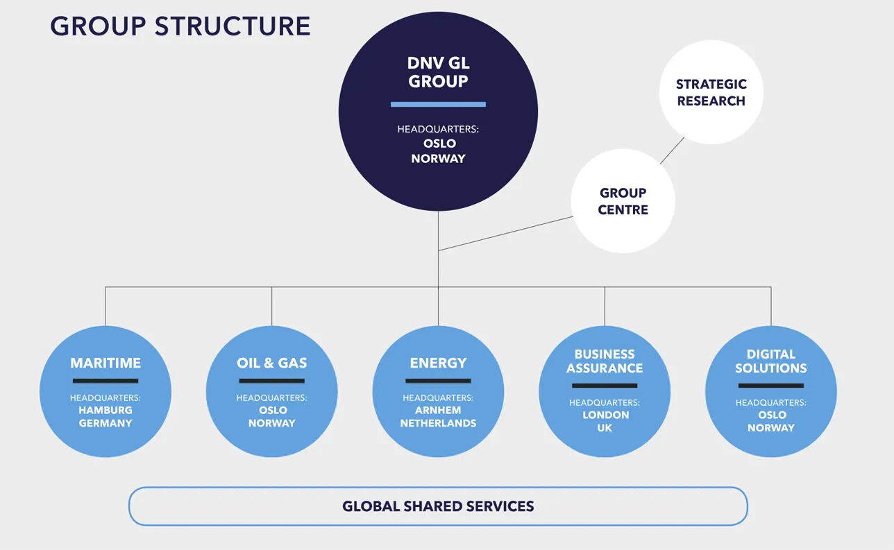 DNV GL Group structure